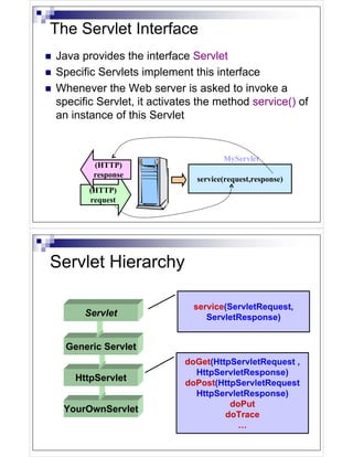 The Servlet Interface
Java provides the interface Servlet
Specific Servlets implement this interface
Whenever the Web server is asked to invoke a
specific Servlet, it activates the method service() of
an instance of this Servlet


                                     MyServlet
        (HTTP)
        response
                              service(request,response)
       (HTTP)
       request




Servlet Hierarchy

                             service(ServletRequest,
      Servlet                   ServletResponse)


  Generic Servlet
                           doGet(HttpServletRequest ,
                             HttpServletResponse)
    HttpServlet            doPost(HttpServletRequest
                             HttpServletResponse)
                                     doPut
 YourOwnServlet
                                    doTrace
                                       …
 