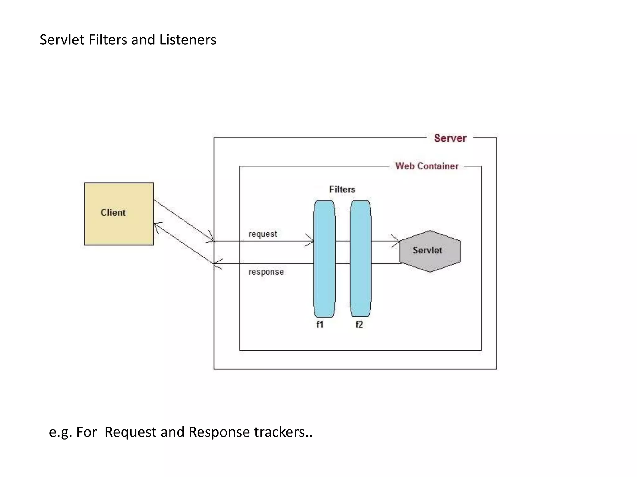 Servlet Filters and Listeners
e.g. For Request and Response trackers..
 