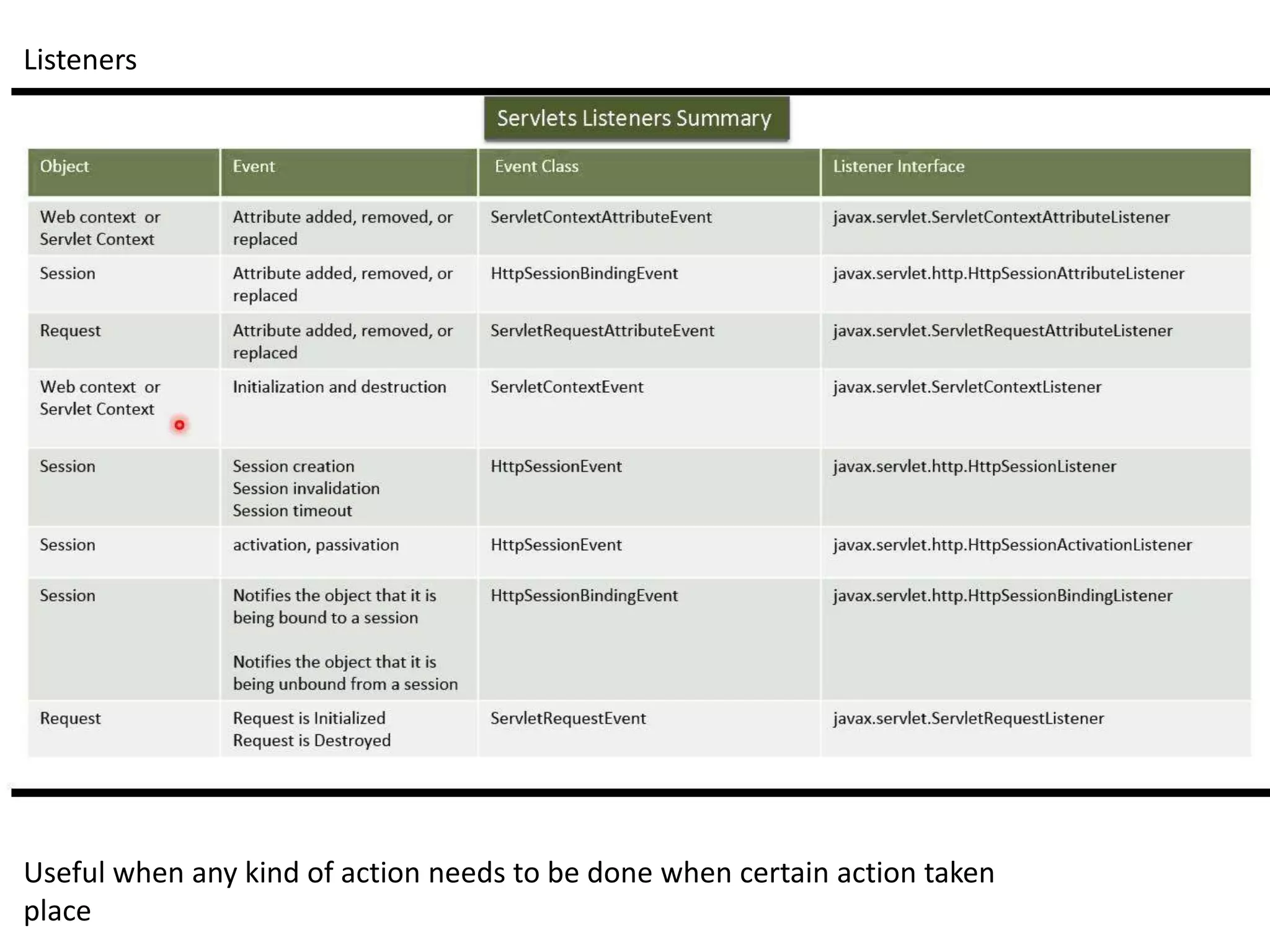 Listeners
Useful when any kind of action needs to be done when certain action taken
place
 