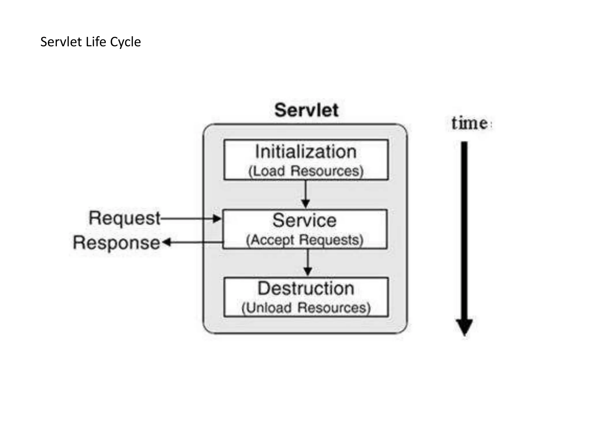 Servlet Life Cycle
 