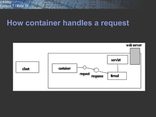 CS3002
Lecture 1 / Slide 19




    How container handles a request
 