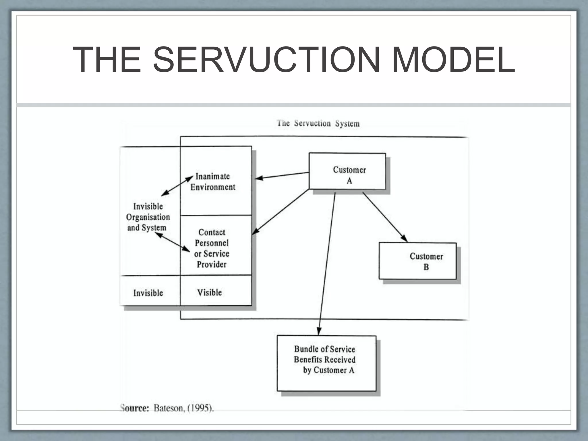 THE SERVUCTION MODEL
 