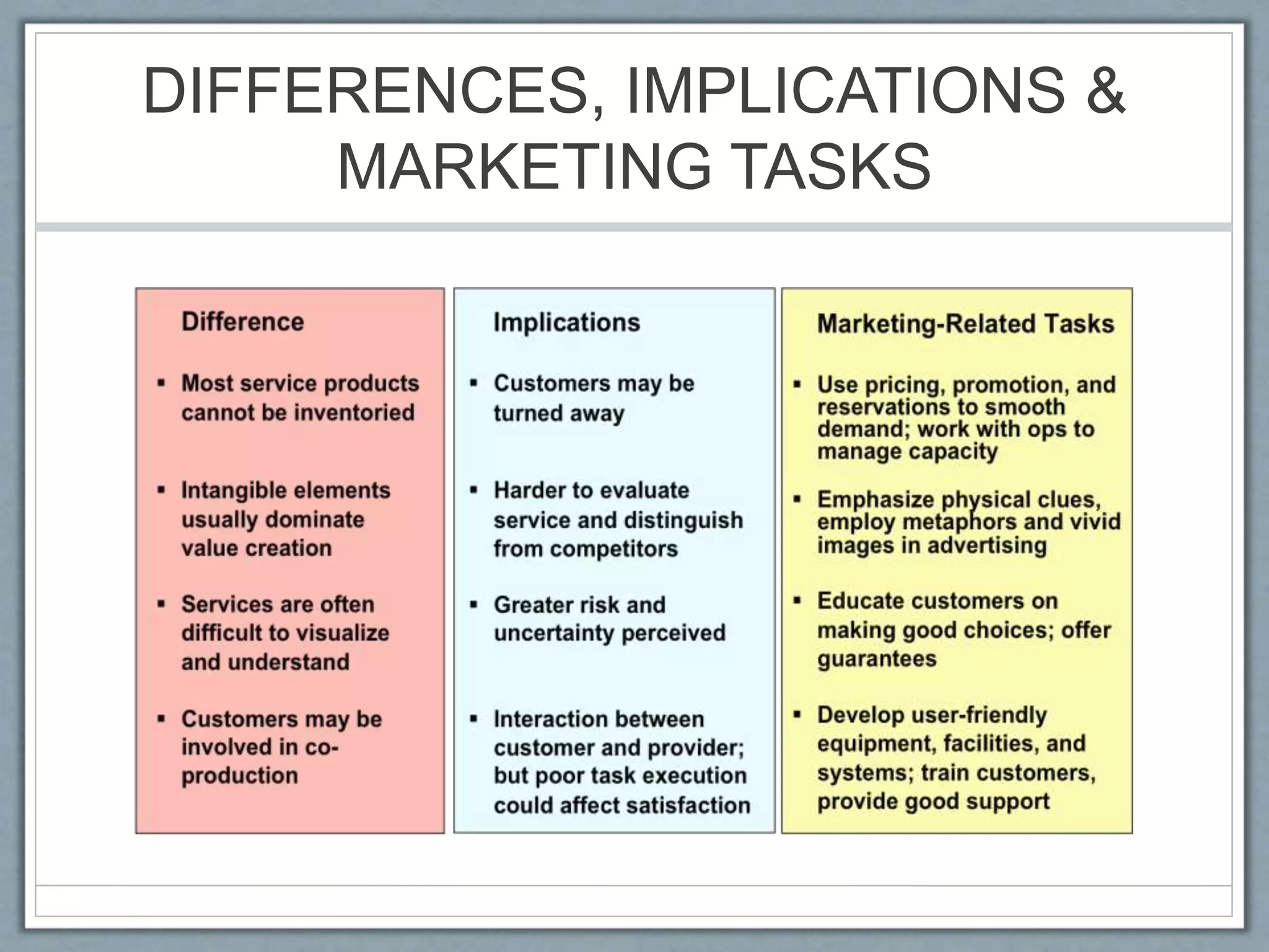 DIFFERENCES, IMPLICATIONS &
MARKETING TASKS
 