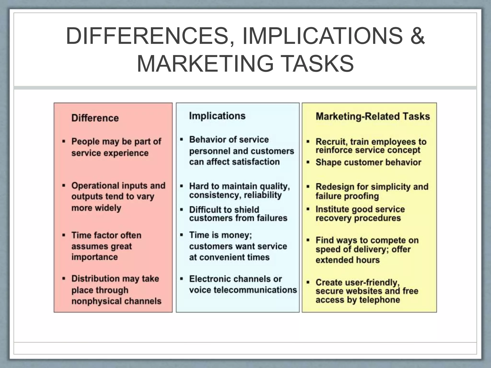 DIFFERENCES, IMPLICATIONS &
MARKETING TASKS
 