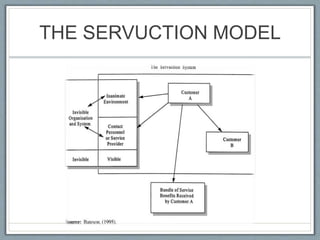 THE SERVUCTION MODEL
 