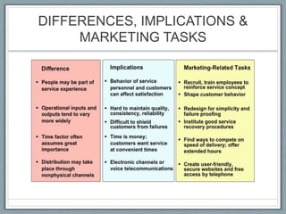 DIFFERENCES, IMPLICATIONS &
MARKETING TASKS
 