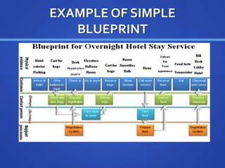 EXAMPLE OF SIMPLE
BLUEPRINT
 