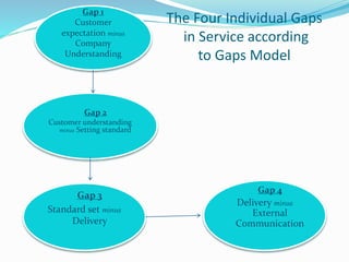 Service Gaps Example 7 Ps of Service & service design | PPTX