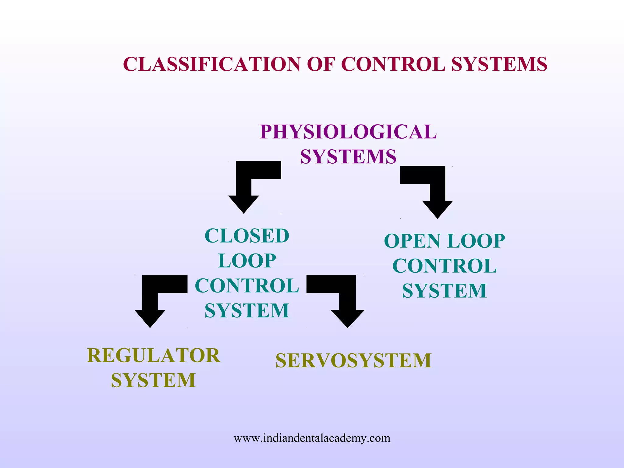 CLASSIFICATION OF CONTROL SYSTEMS
PHYSIOLOGICAL
SYSTEMS
CLOSED
LOOP
CONTROL
SYSTEM
OPEN LOOP
CONTROL
SYSTEM
REGULATOR
SYSTEM
SERVOSYSTEM
www.indiandentalacademy.com
 