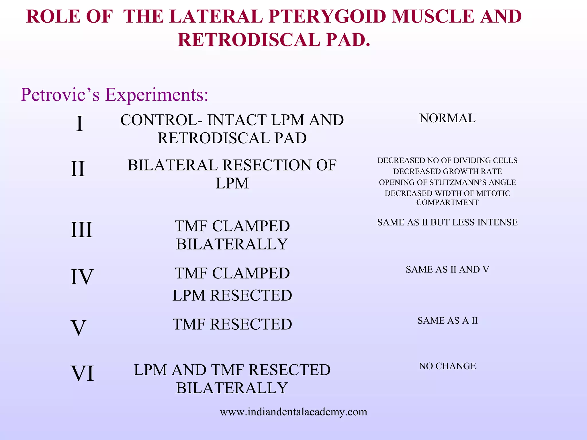 ROLE OF THE LATERAL PTERYGOID MUSCLE AND
RETRODISCAL PAD.
Petrovic’s Experiments:
I CONTROL- INTACT LPM AND
RETRODISCAL PAD
NORMAL
II BILATERAL RESECTION OF
LPM
DECREASED NO OF DIVIDING CELLS
DECREASED GROWTH RATE
OPENING OF STUTZMANN’S ANGLE
DECREASED WIDTH OF MITOTIC
COMPARTMENT
III TMF CLAMPED
BILATERALLY
SAME AS II BUT LESS INTENSE
IV TMF CLAMPED
LPM RESECTED
SAME AS II AND V
V TMF RESECTED SAME AS A II
VI LPM AND TMF RESECTED
BILATERALLY
NO CHANGE
www.indiandentalacademy.com
 