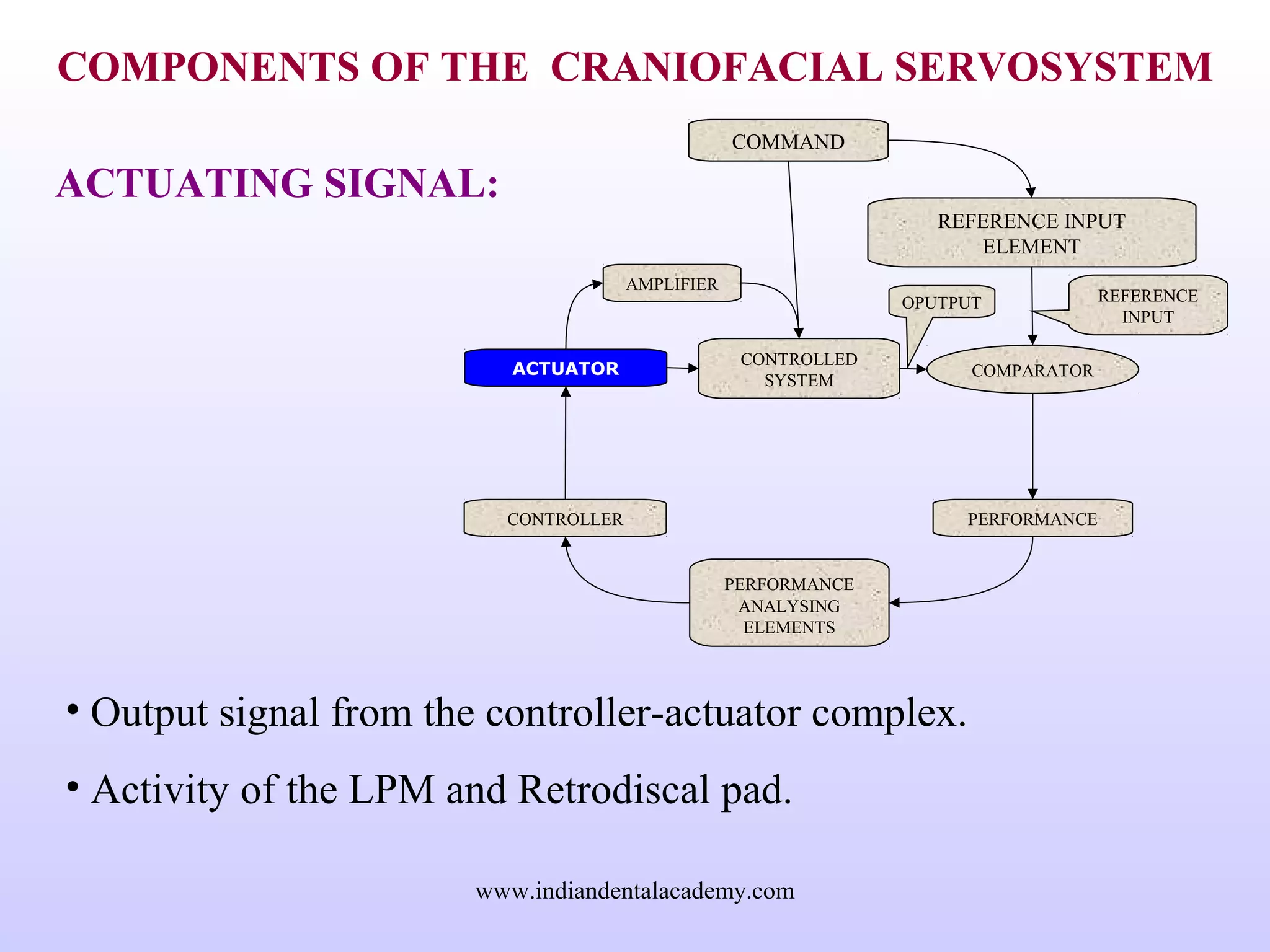 COMPONENTS OF THE CRANIOFACIAL SERVOSYSTEM
ACTUATING SIGNAL:
• Output signal from the controller-actuator complex.
• Activity of the LPM and Retrodiscal pad.
REFERENCE INPUT
ELEMENT
COMPARATOR
COMMAND
PERFORMANCE
ANALYSING
ELEMENTS
CONTROLLED
SYSTEM
CONTROLLER
ACTUATOR
PERFORMANCE
AMPLIFIER
REFERENCE
INPUT
OPUTPUT
www.indiandentalacademy.com
 