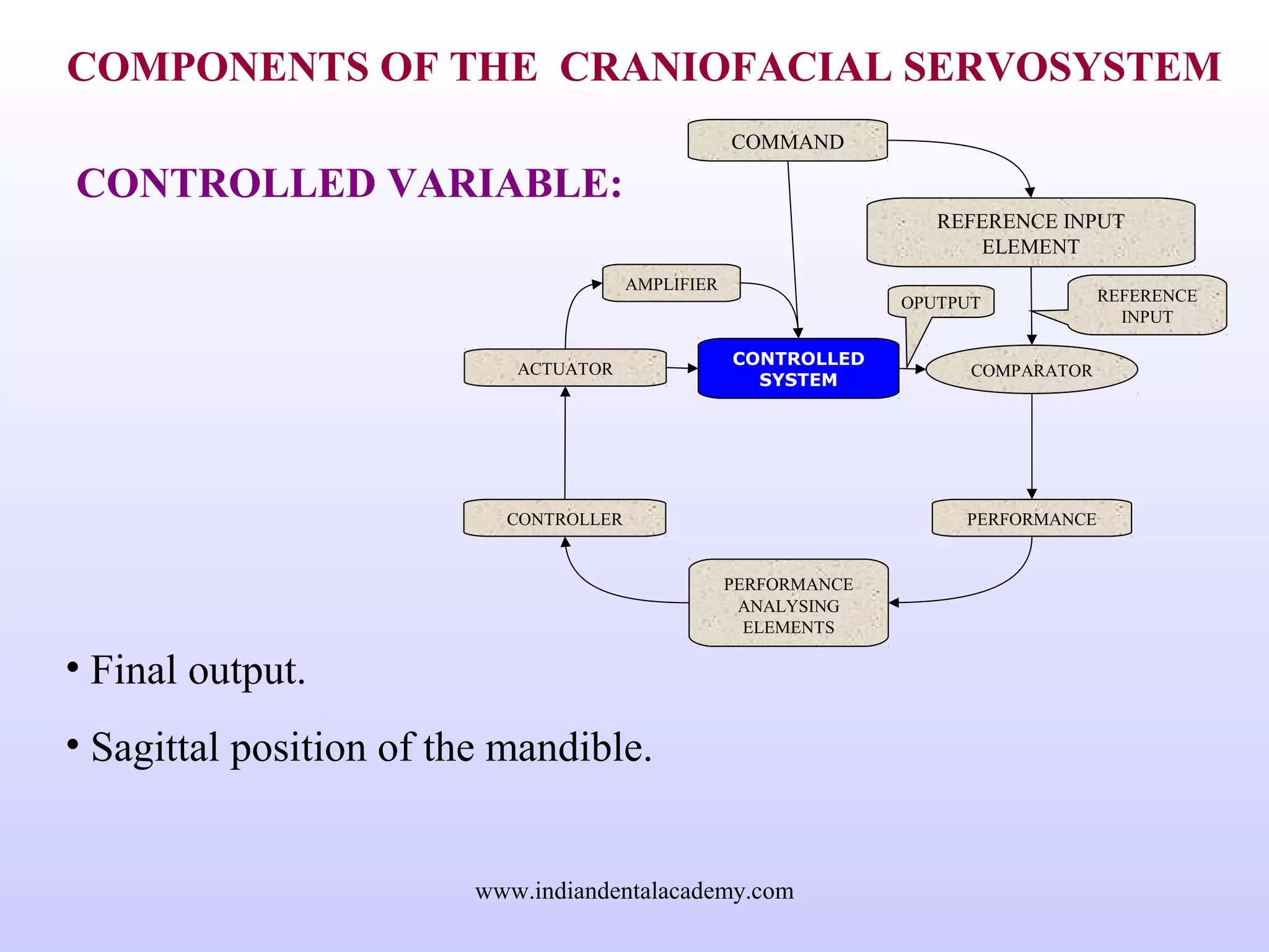 COMPONENTS OF THE CRANIOFACIAL SERVOSYSTEM
CONTROLLED VARIABLE:
• Final output.
• Sagittal position of the mandible.
REFERENCE INPUT
ELEMENT
COMPARATOR
COMMAND
PERFORMANCE
ANALYSING
ELEMENTS
CONTROLLED
SYSTEM
CONTROLLER
ACTUATOR
PERFORMANCE
AMPLIFIER
REFERENCE
INPUT
OPUTPUT
www.indiandentalacademy.com
 