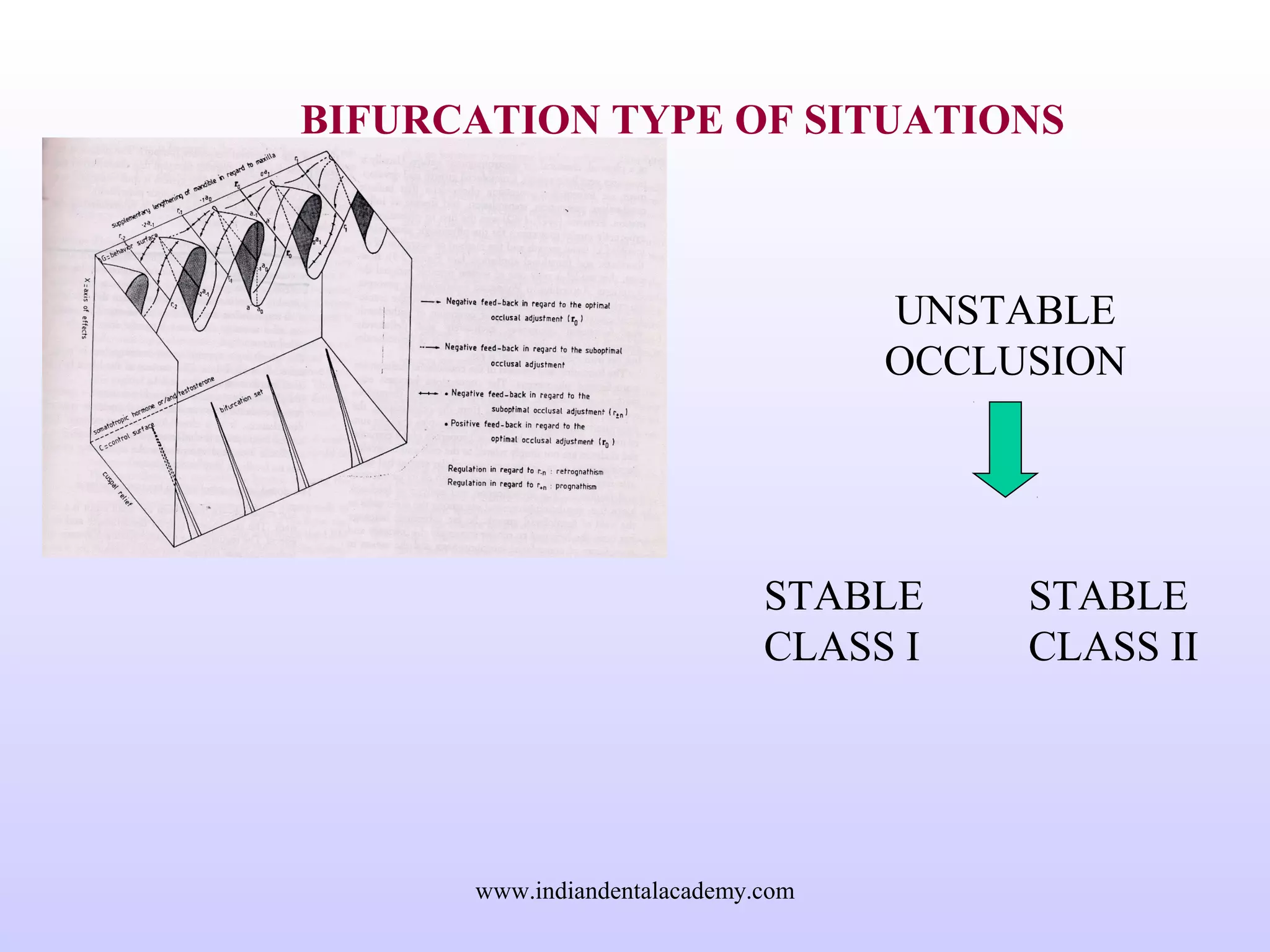 BIFURCATION TYPE OF SITUATIONS
UNSTABLE
OCCLUSION
STABLE
CLASS I
STABLE
CLASS II
www.indiandentalacademy.com
 