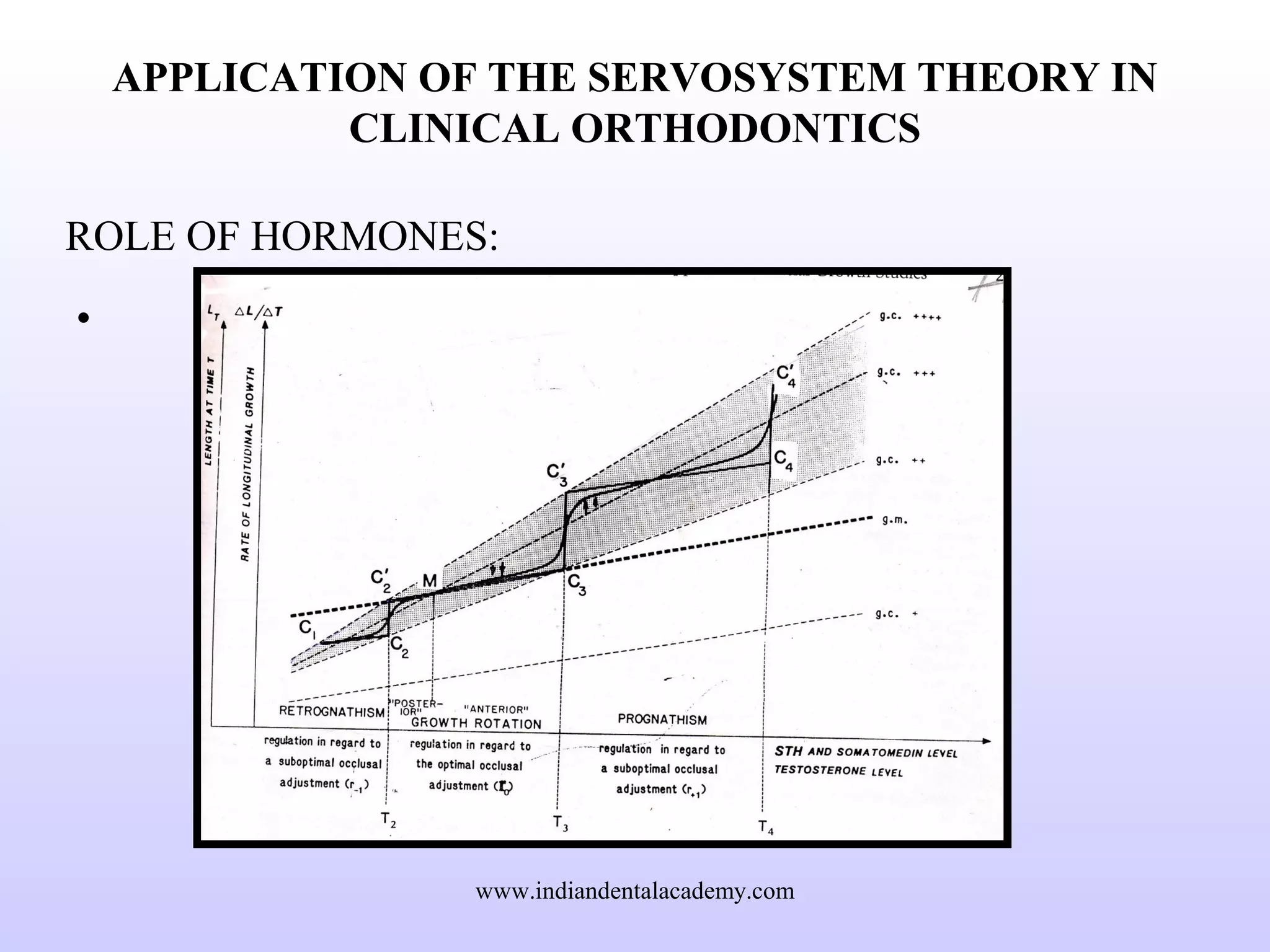 APPLICATION OF THE SERVOSYSTEM THEORY IN
CLINICAL ORTHODONTICS
ROLE OF HORMONES:
•
www.indiandentalacademy.com
 
