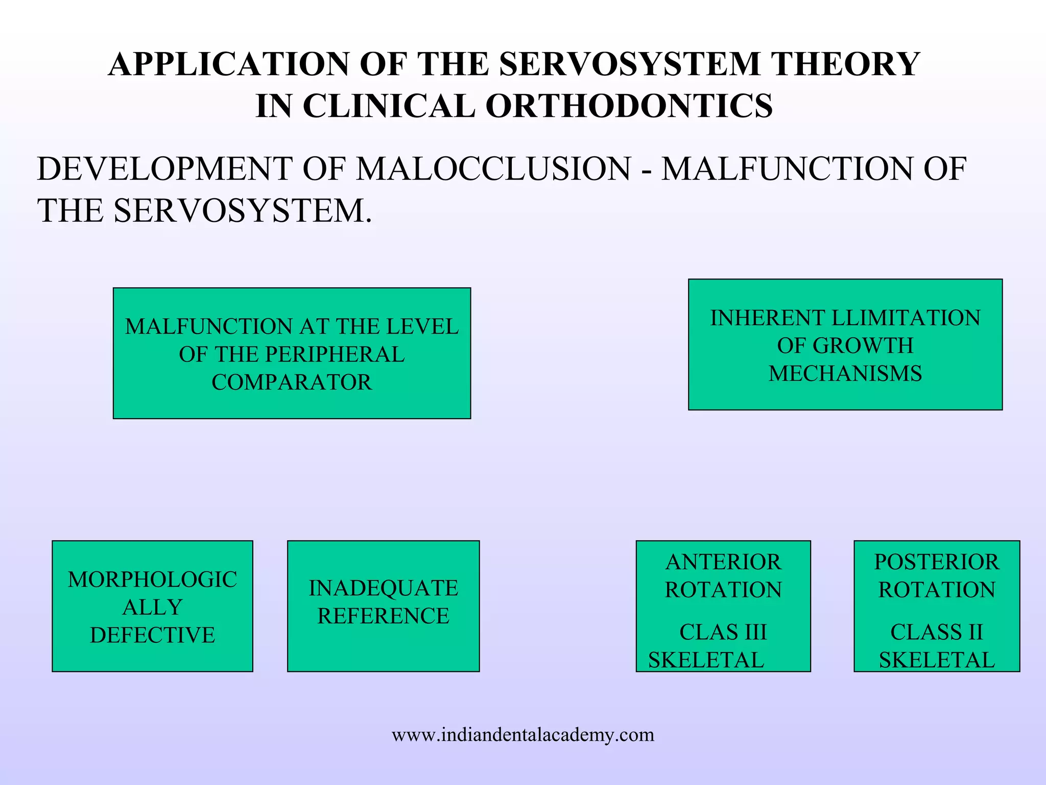 APPLICATION OF THE SERVOSYSTEM THEORY
IN CLINICAL ORTHODONTICS
DEVELOPMENT OF MALOCCLUSION - MALFUNCTION OF
THE SERVOSYSTEM.
MALFUNCTION AT THE LEVEL
OF THE PERIPHERAL
COMPARATOR
MORPHOLOGIC
ALLY
DEFECTIVE
INADEQUATE
REFERENCE
INHERENT LLIMITATION
OF GROWTH
MECHANISMS
ANTERIOR
ROTATION
CLAS III
SKELETAL
POSTERIOR
ROTATION
CLASS II
SKELETAL
www.indiandentalacademy.com
 