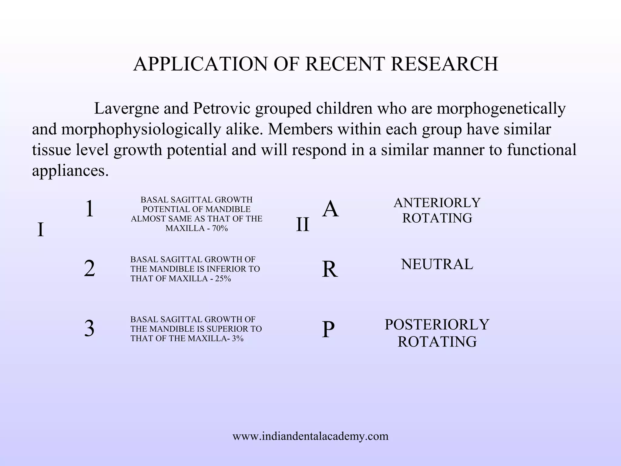 APPLICATION OF RECENT RESEARCH
Lavergne and Petrovic grouped children who are morphogenetically
and morphophysiologically alike. Members within each group have similar
tissue level growth potential and will respond in a similar manner to functional
appliances.
I
1
BASAL SAGITTAL GROWTH
POTENTIAL OF MANDIBLE
ALMOST SAME AS THAT OF THE
MAXILLA - 70%
2
BASAL SAGITTAL GROWTH OF
THE MANDIBLE IS INFERIOR TO
THAT OF MAXILLA - 25%
3
BASAL SAGITTAL GROWTH OF
THE MANDIBLE IS SUPERIOR TO
THAT OF THE MAXILLA- 3%
II
A ANTERIORLY
ROTATING
R NEUTRAL
P POSTERIORLY
ROTATING
www.indiandentalacademy.com
 