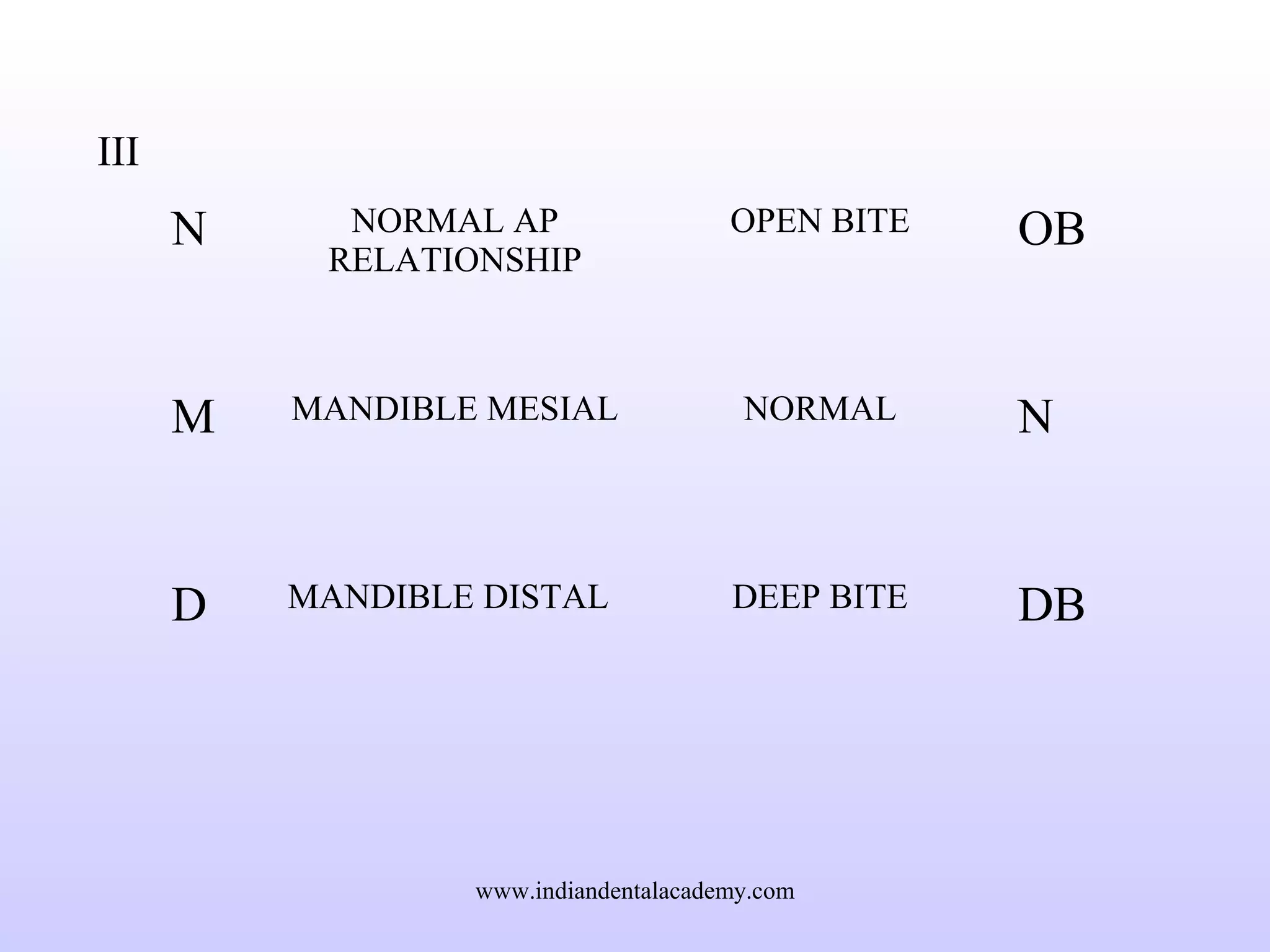 III
N NORMAL AP
RELATIONSHIP
OPEN BITE OB
M MANDIBLE MESIAL NORMAL N
D MANDIBLE DISTAL DEEP BITE DB
www.indiandentalacademy.com
 