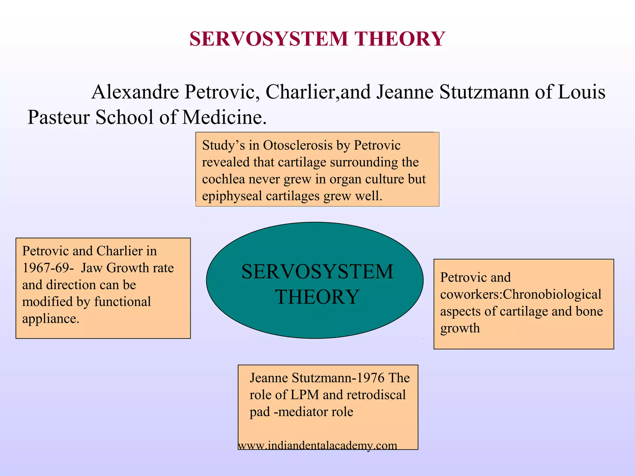 SERVOSYSTEM THEORY
Alexandre Petrovic, Charlier,and Jeanne Stutzmann of Louis
Pasteur School of Medicine.
SERVOSYSTEM
THEORY
Study’s in Otosclerosis by Petrovic
revealed that cartilage surrounding the
cochlea never grew in organ culture but
epiphyseal cartilages grew well.
Petrovic and Charlier in
1967-69- Jaw Growth rate
and direction can be
modified by functional
appliance.
Jeanne Stutzmann-1976 The
role of LPM and retrodiscal
pad -mediator role
Petrovic and
coworkers:Chronobiological
aspects of cartilage and bone
growth
www.indiandentalacademy.com
 