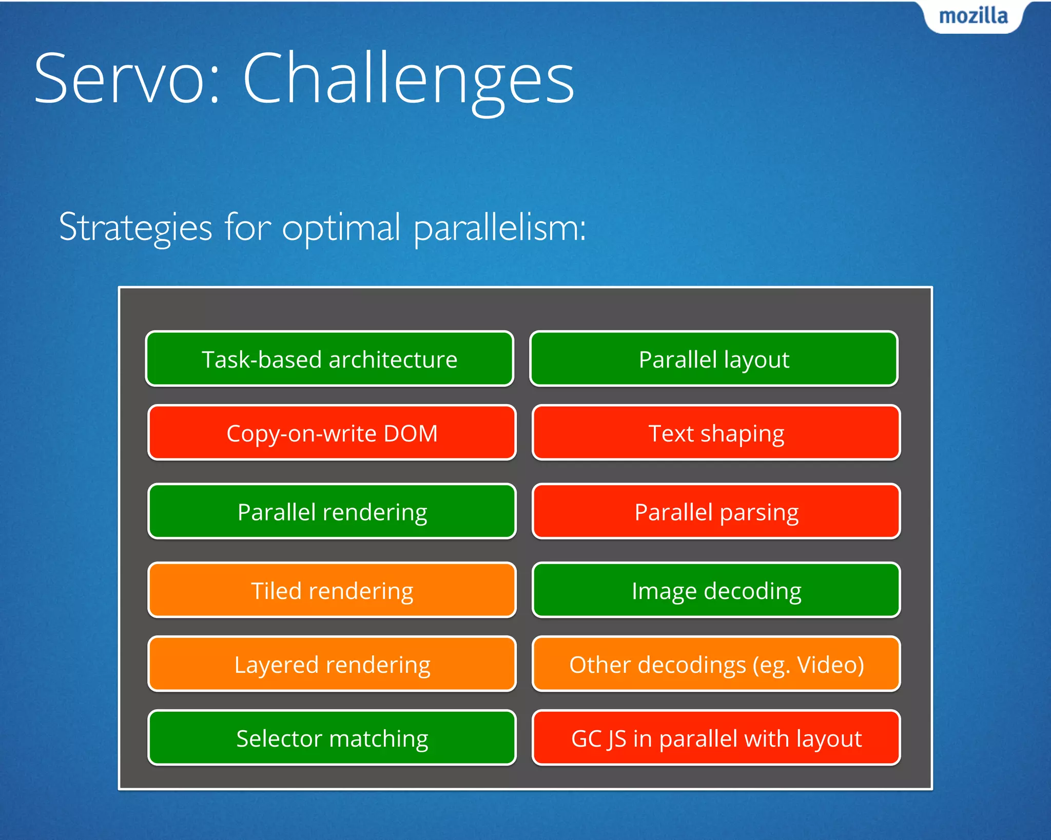 Servo: Challenges
Strategies for optimal parallelism:	

Task-based architecture
Copy-on-write DOM
Parallel rendering
Tiled rendering
Layered rendering
Selector matching
Parallel layout
Text shaping
Parallel parsing
Image decoding
Other decodings (eg. Video)
GC JS in parallel with layout
 