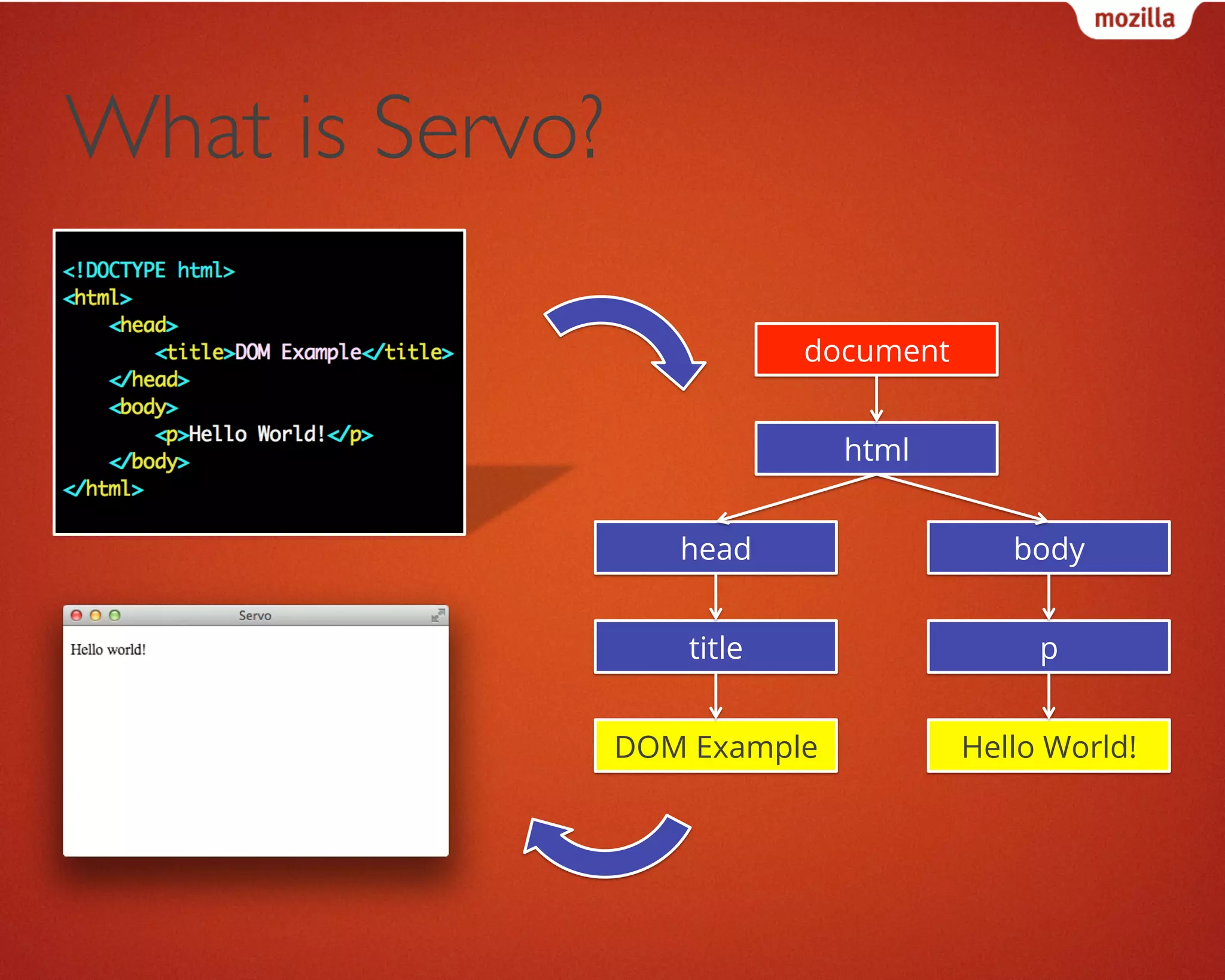 What is Servo?	

document
html
head body
title p
DOM Example Hello World!
 
