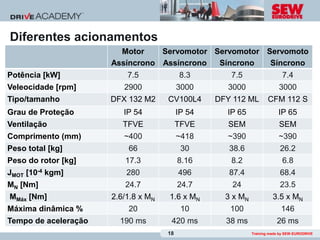 Diferentes acionamentos
                        Motor    Servomotor Servomotor Servomoto
                      Assíncrono Assíncrono  Síncrono   Síncrono
Potência [kW]             7.5             8.3        7.5                    7.4
Veleocidade [rpm]        2900             3000      3000                  3000
Tipo/tamanho          DFX 132 M2     CV100L4      DFY 112 ML        CFM 112 S
Grau de Proteção         IP 54            IP 54     IP 65                 IP 65
Ventilação               TFVE             TFVE       SEM                  SEM
Comprimento (mm)         ~400             ~418      ~390                  ~390
Peso total [kg]           66               30        38.6                 26.2
Peso do rotor [kg]       17.3             8.16       8.2                    6.8
JMOT [10-4 kgm]           280             496        87.4                 68.4
MN [Nm]                  24.7             24.7       24                   23.5
MMáx [Nm]             2.6/1.8 x MN   1.6 x MN       3 x MN             3.5 x MN
Máxima dinâmica %         20               10        100                   146
Tempo de aceleração     190 ms        420 ms        38 ms                26 ms
                                     18                      Training made by SEW-EURODRIVE
 