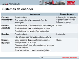 Sistemas de encoder
                               Vantagens                         Desvantagens
Encoder       Projeto robusto                                Informação de posição
incremental   Boa resolução, diversas posições de            é perdida em caso de
              montagem                                       falha de energia
Encoder       Informação de posição mantida sem energia      Custo
Absoluto      Posição absoluta é enviada para a saída
              Possibilidade de resoluções muito altas
Resolver      Projeto robusto                                Instalação
              Não afetado por vibração ou temperatura
Encoder       Valor absoluto disponível mesmo com o          Custo
Hiperface     desligamento da energia
              Plaqueta eletrônica, informações do encoder,
              motor e redutor
              Pode ser calibrado eletricamente (offset)


                                           28                        Training made by SEW-EURODRIVE
 