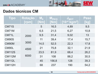 Dados técnicos CM
  Tipo   Rotação M0        MPICO      JMOT             Peso
          [rpm]  [Nm]      [Nm]    [10-4 kgm2]         [kg]
CM71S                5     16,5       4,89                9,5
CM71M               6,5    21,5       6,27               10,8
CM71L     2000      9,5    31,4       9,02                 13
CM90S               11     39,4       17,4               15,7
CM90M     3000      14,5   52,5       22,3               17,8
CM90L     4500      21     75,8       32,1               21,9
CM112S              23,5   81,9       68,4               26,2
CM112M    6000      31      108       88,2               30,5
CM112L              45     156,8      128                39,3
CM112H              68      237       190                54,2

                           30                Training made by SEW-EURODRIVE
 