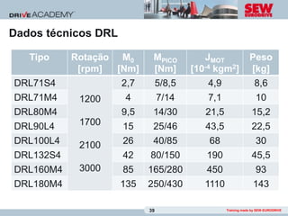 Dados técnicos DRL

   Tipo    Rotação M0       MPICO       JMOT               Peso
            [rpm]  [Nm]     [Nm]     [10-4 kgm2]           [kg]
DRL71S4             2,7     5/8,5        4,9                8,6
DRL71M4     1200      4     7/14        7,1                  10
DRL80M4              9,5    14/30       21,5                15,2
DRL90L4     1700     15     25/46       43,5                22,5
DRL100L4    2100     26     40/85       68                   30
DRL132S4             42    80/150       190                 45,5
DRL160M4    3000     85    165/280      450                  93
DRL180M4             135   250/430      1110                 143

                           39                  Training made by SEW-EURODRIVE
 