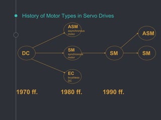 History of Motor Types in Servo Drives
EC
brushless
DC
SM
synchronous
motor
ASM
asynchronous
motor
SM SM
ASM
DC
1970 ff. 1980 ff. 1990 ff.
 