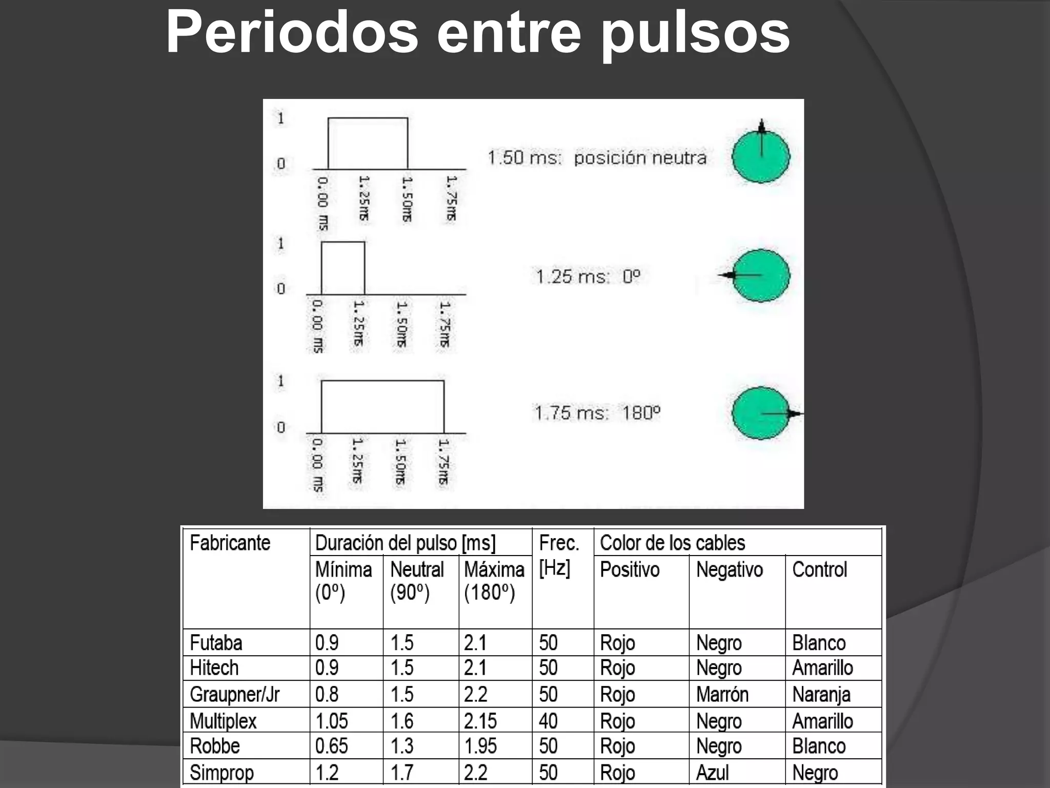 Periodos entre pulsos