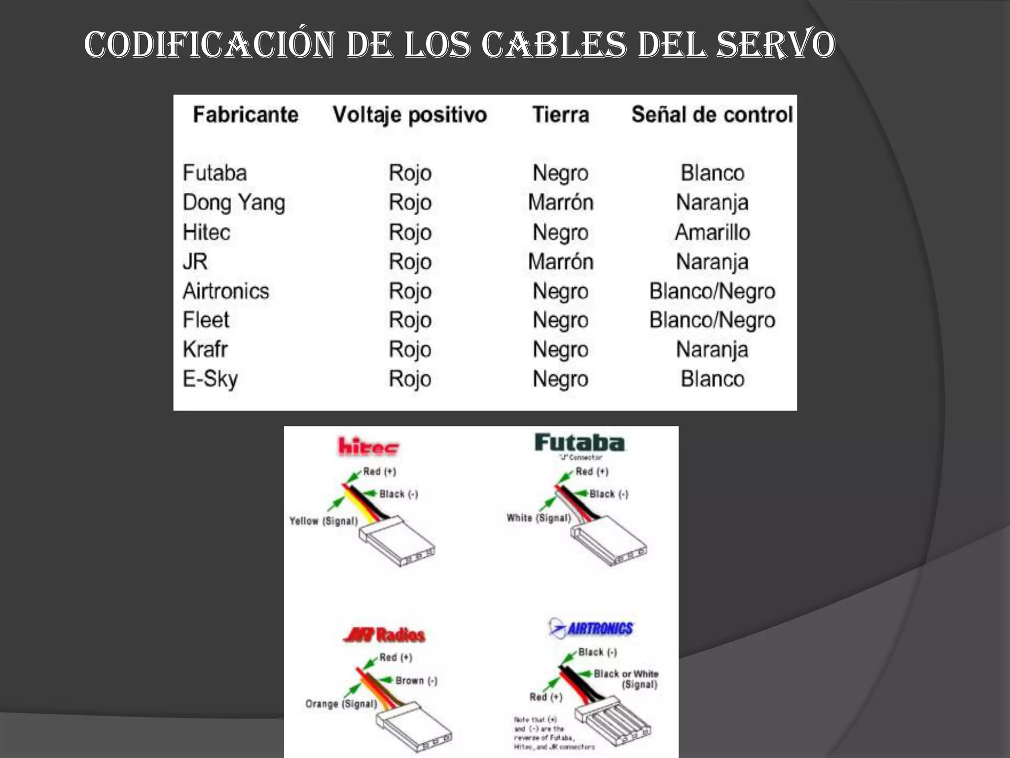  Codificación de los cables del servo 