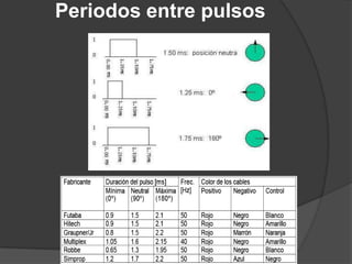 Periodos entre pulsos