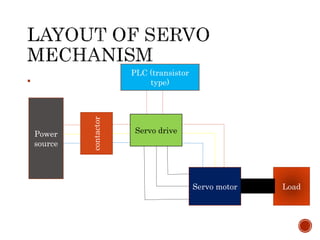 
Servo drive
PLC (transistor
type)
Servo motor
Power
source
contactor
Load
 