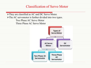 Classification of Servo Motor
They are classified as AC and DC Servo Motor.
The AC servomotor is further divided into two types.
Two Phase AC Servo Motor
Three Phase AC Servo Motor
 