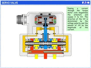 SERVO VALVE
Passing a current
through the torque
motor coils magentises
the armature and
causes it to tilt. The
direction of the tilt is
determined by the
voltage polarity and the
amount of tilt by the
magnitude of the
current.
Passing a current
through the torque
motor coils magentises
the armature and
causes it to tilt. The
direction of the tilt is
determined by the
voltage polarity and the
amount of tilt by the
magnitude of the
current.
 