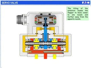 SERVO VALVE
The tilting of the
armature causes the
flapper to move closer
to one nozzle and
further away from the
opposite nozzle.
The tilting of the
armature causes the
flapper to move closer
to one nozzle and
further away from the
opposite nozzle.
 