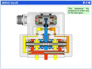 SERVO VALVE
This unbalances the
pressures on either end
of the main spool ...
This unbalances the
pressures on either end
of the main spool ...
 