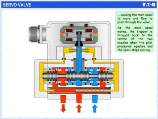 SERVO VALVE
... causing the main spool
to move and flow to
pass through the valve.
As the main spool
moves, the flapper is
dragged back to the
centre of the two
nozzles when the pilot
pressures equalise and
the spool stops moving.
... causing the main spool
to move and flow to
pass through the valve.
As the main spool
moves, the flapper is
dragged back to the
centre of the two
nozzles when the pilot
pressures equalise and
the spool stops moving.
 