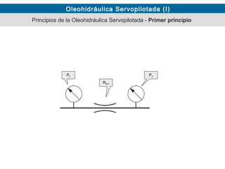 Oleohidráulica Servopilotada (I)
Principios de la Oleohidráulica Servopilotada - Primer principio
ROH
P2 P2
 