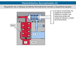 Oleohidráulica Servopilotada (II)
En todo lo concerniente a la
regulación es importante
localizar el «chicler», que
estará entre el lado del
muelle del «Mando» y el lado
del accionamiento.
Mando
ChiclerA
B
Regulación de un Bloque de Mando Normalmente Cerrado y Superficies Iguales
 
