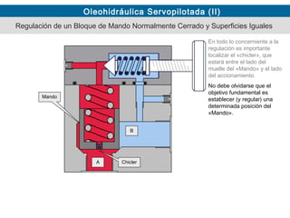 Oleohidráulica Servopilotada (II)
En todo lo concerniente a la
regulación es importante
localizar el «chicler», que
estará entre el lado del
muelle del «Mando» y el lado
del accionamiento.
No debe olvidarse que el
objetivo fundamental es
establecer (y regular) una
determinada posición del
«Mando».
Mando
ChiclerA
B
Regulación de un Bloque de Mando Normalmente Cerrado y Superficies Iguales
 