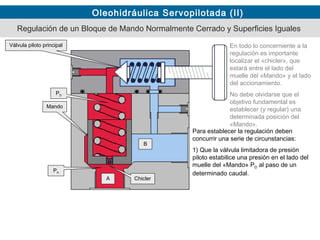 Oleohidráulica Servopilotada (II)
Para establecer la regulación deben
concurrir una serie de circunstancias:
1) Que la válvula limitadora de presión
piloto estabilice una presión en el lado del
muelle del «Mando» PD al paso de un
determinado caudal.
En todo lo concerniente a la
regulación es importante
localizar el «chicler», que
estará entre el lado del
muelle del «Mando» y el lado
del accionamiento.
No debe olvidarse que el
objetivo fundamental es
establecer (y regular) una
determinada posición del
«Mando».
Mando
ChiclerA
B
Regulación de un Bloque de Mando Normalmente Cerrado y Superficies Iguales
PD
Válvula piloto principal
PA
 