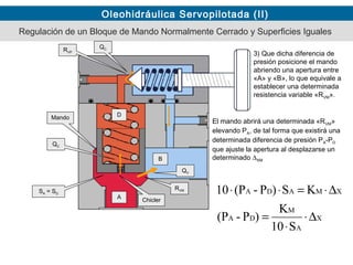 Oleohidráulica Servopilotada (II)
El mando abrirá una determinada «RVM»
elevando PA, de tal forma que existirá una
determinada diferencia de presión PA-PD
que ajuste la apertura al desplazarse un
determinado ∆XM
3) Que dicha diferencia de
presión posicione el mando
abriendo una apertura entre
«A» y «B», lo que equivale a
establecer una determinada
resistencia variable «RVM».
Mando
A
B
D
X
A
M
DA
XMADA
S10
K
)P-(P
KS)P-(P10
∆⋅
⋅
=
∆⋅=⋅⋅SA = SD
QC
QV
Chicler
RVM
Regulación de un Bloque de Mando Normalmente Cerrado y Superficies Iguales
QCRVP
 