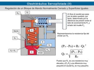 Oleohidráulica Servopilotada (II)
2) Que el caudal que pasa
por el piloto quedará, por
tanto, determinado por la
diferencia de presión entre el
lado de accionamiento PA y
el lado del muelle PD.
Mando
A
B
D
C
DA
C
2
CCDA
R
)P-(P
Q
QR)P-(P
=
⋅=
SA = SD
Representaremos la resistencia fija del
chicler por RC
QC
QV
Chicler
RVM
Regulación de un Bloque de Mando Normalmente Cerrado y Superficies Iguales
Puesto que RC es una resistencia muy
elevada y (PA-PB) una diferencia muy
pequeña el caudal QC es muy pequeño.
QCRVP
 