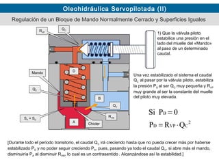 Oleohidráulica Servopilotada (II)
1) Que la válvula piloto
estabilice una presión en el
lado del muelle del «Mando»
al paso de un determinado
caudal.
Mando
A
B
D
2
CVPD
B
QRP
0PSi
⋅=
=
SA = SD
Una vez estabilizado el sistema el caudal
QC al pasar por la válvula piloto, estabiliza
la presión PD al ser QC muy pequeña y RVP
muy grande al ser la constante del muelle
del piloto muy elevada.
[Durante todo el periodo transitorio, el caudal QC irá creciendo hasta que no pueda crecer más por haberse
estabilizado PD y no poder seguir creciendo PA, pues, pasando ya todo el caudal QV, si abre más el mando,
disminuiría PA al disminuir RVM, lo cual es un contrasentido . Alcanzándose así la estabilidad.]
QC
QV
Chicler
RVM
Regulación de un Bloque de Mando Normalmente Cerrado y Superficies Iguales
QCRVP
 