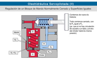 Oleohidráulica Servopilotada (II)
Contemos de nuevo la
historia:
Todo comienza cerrado, con
la PA igual a PD
(ya que si no hay circulación
de caudal a un lado y al otro
del chicler habrá la misma
presión)Mando
A
B
D
SA = SD
QC
QV
Chicler
RVM
Regulación de un Bloque de Mando Normalmente Cerrado y Superficies Iguales
 