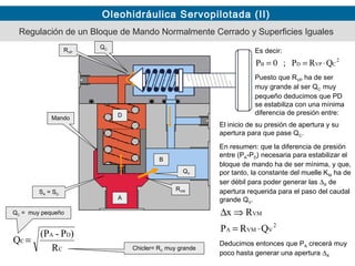Oleohidráulica Servopilotada (II)
Es decir:
Mando
A
B
D
SA = SD
Puesto que RVP ha de ser
muy grande al ser QC muy
pequeño deducimos que PD
se estabiliza con una mínima
diferencia de presión entre:
QC = muy pequeño
QV
Chicler= RC muy grande
RVM
2
CVPDB QRP;0P ⋅==
2
VVMA
VM
QRP
Rx
⋅=
⇒∆
Deducimos entonces que PA crecerá muy
poco hasta generar una apertura ∆X
Regulación de un Bloque de Mando Normalmente Cerrado y Superficies Iguales
El inicio de su presión de apertura y su
apertura para que pase QC.
En resumen: que la diferencia de presión
entre (PA-PD) necesaria para estabilizar el
bloque de mando ha de ser mínima, y que,
por tanto, la constante del muelle KM ha de
ser débil para poder generar las ∆X de
apertura requerida para el paso del caudal
grande QV.
C
DA
C
R
)P-(P
Q =
QCRVP
 