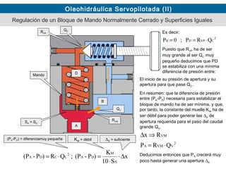 Oleohidráulica Servopilotada (II)
Es decir:
Mando
A
B
D
SA = SD
Puesto que RVP ha de ser
muy grande al ser QC muy
pequeño deducimos que PD
se estabiliza con una mínima
diferencia de presión entre:
QV
KM = débil
RVM
2
CVPDB QRP;0P ⋅==
Deducimos entonces que PA crecerá muy
poco hasta generar una apertura ∆X
Regulación de un Bloque de Mando Normalmente Cerrado y Superficies Iguales
El inicio de su presión de apertura y su
apertura para que pase QC.
En resumen: que la diferencia de presión
entre (PA-PD) necesaria para estabilizar el
bloque de mando ha de ser mínima, y que,
por tanto, la constante del muelle KM ha de
ser débil para poder generar las ∆X de
apertura requerida para el paso del caudal
grande QV.
(PA-PD) = diferenciamuy pequeña
x
S10
K
)P-(P;QR)P-(P
A
M
DA
2
CCDA ∆⋅
⋅
=⋅=
∆X = suficiente
2
VVMA
VM
QRP
Rx
⋅=
⇒∆
QCRVP
 