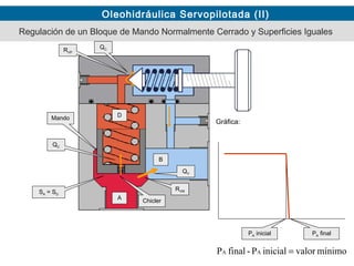 Oleohidráulica Servopilotada (II)
Mando
A
B
D
SA = SD
QC
QV
Chicler
RVM
Gráfica:
Regulación de un Bloque de Mando Normalmente Cerrado y Superficies Iguales
PA inicial PA final
mínimovalorinicialP-finalP AA =
QCRVP
 