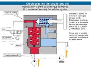 Oleohidráulica Servopilotada (II)
Al excitar la bobina Y1
la toma de venting se
conecta con la
limitadora de presión Lp
por lo que, al estar esta
cerrada, se interrumpe
el flujo por el «Chicler»
y el Mando se cierra.
Yendo todo el caudal a
mover el motor que gira
realizando un trabajo de
rozadora normal.
Regulación y Control de un Bloque de Mando
Normalmente Cerrado y Superficies Iguales
Toma de venting
Mando
Y1
LP= cerrada
Presión de trabajo PT
 